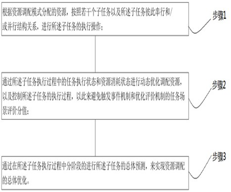 Prediction association iterative allocation method and system for cloud computing task resources