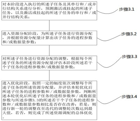 Prediction association iterative allocation method and system for cloud computing task resources