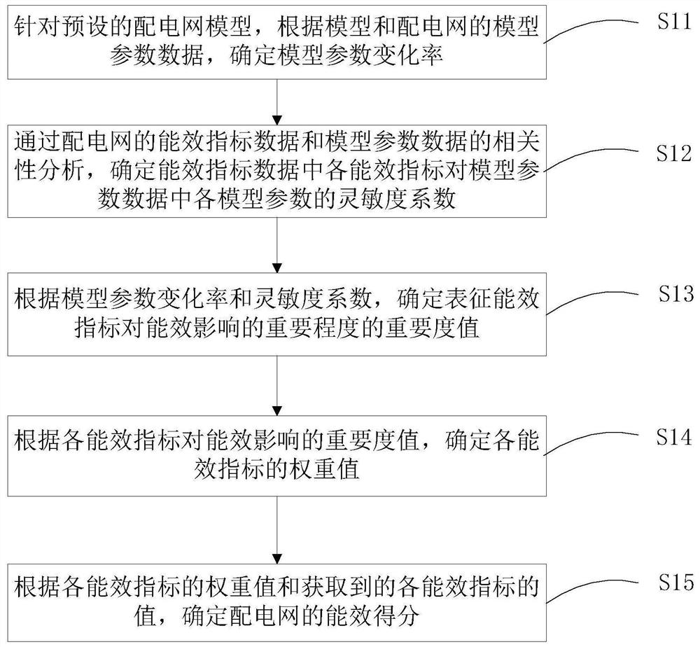 Power distribution network energy efficiency evaluation method and device