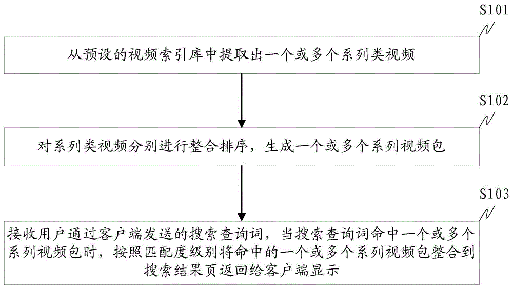 Method and device for processing video search results