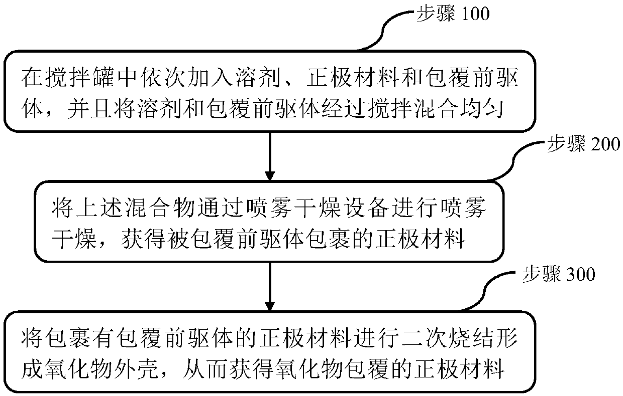 Coating method of sodium ion battery positive electrode material and secondary battery thereof