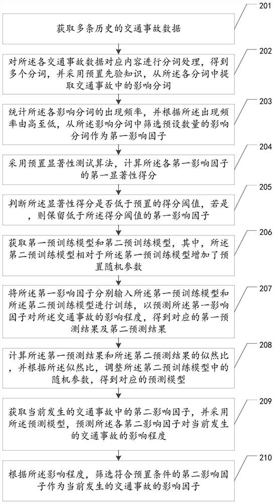 Traffic accident influence factor prediction method, device and equipment and storage medium