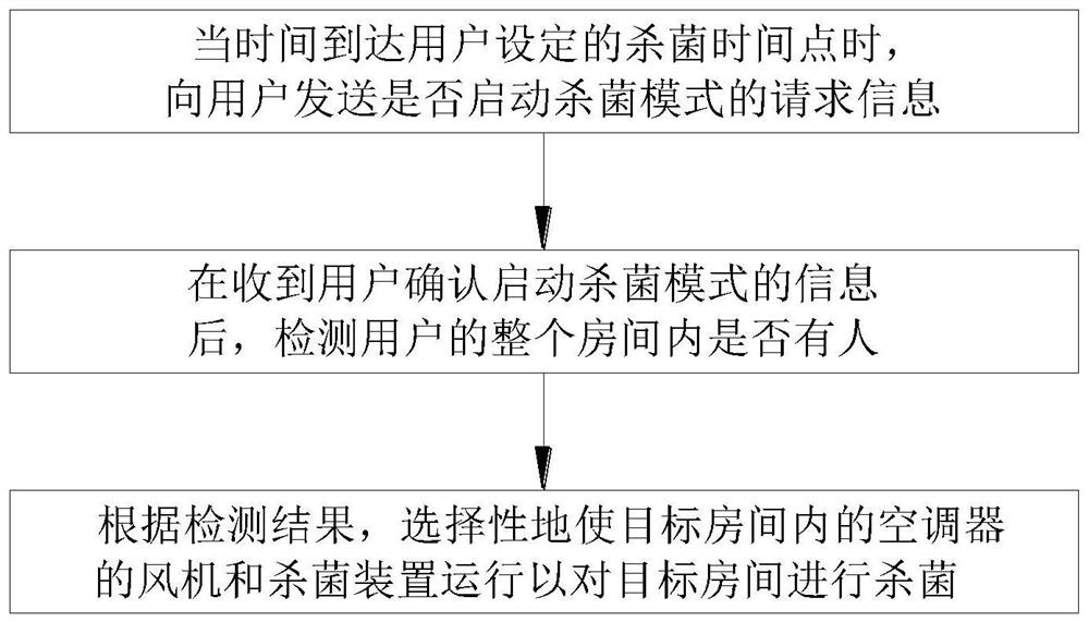 Sterilization control method of air conditioner and air conditioner