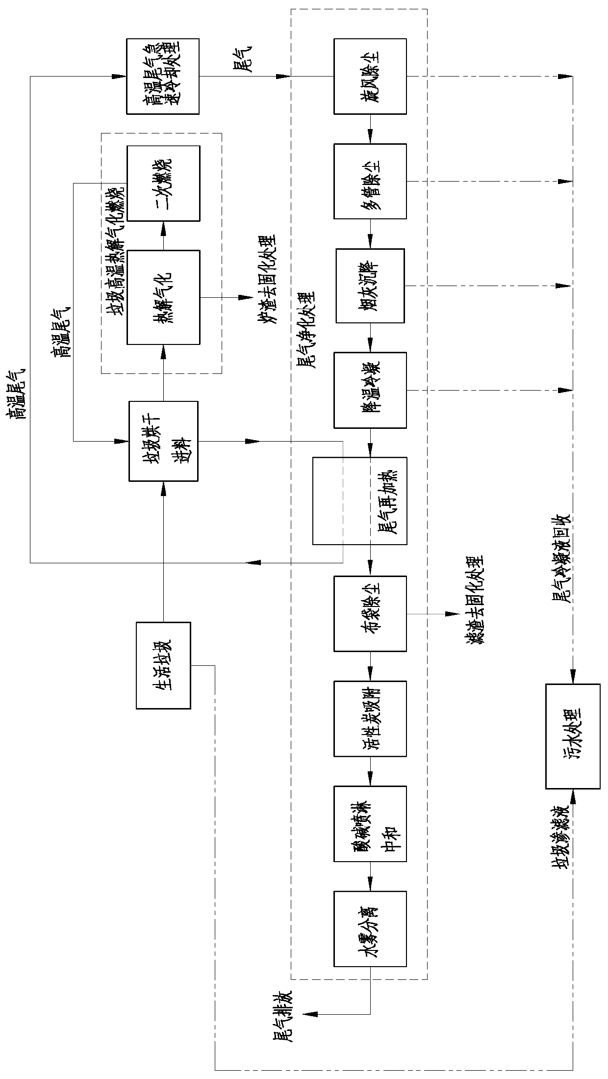 High-temperature pyrolysis gasification treatment system and process for household garbage