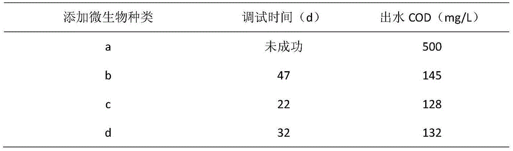 Compound microbial agent for aerobic treatment on food processing wastewater and application of compound microbial agent