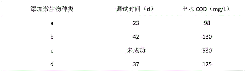 Compound microbial agent for aerobic treatment on food processing wastewater and application of compound microbial agent