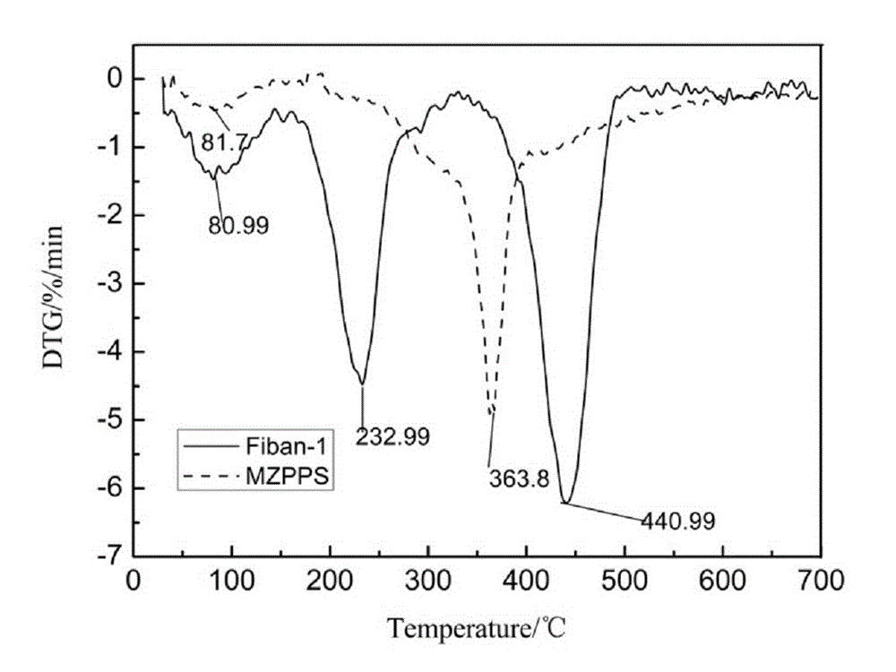 Preparation method of PPS (polyphenylene sulfide)-based N-methylimidazole strong base type ion exchange fiber