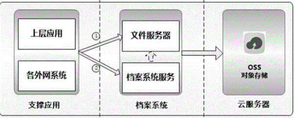 Archive system based on AliCloud OSS (Object Storage Service)