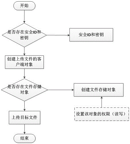 Archive system based on AliCloud OSS (Object Storage Service)