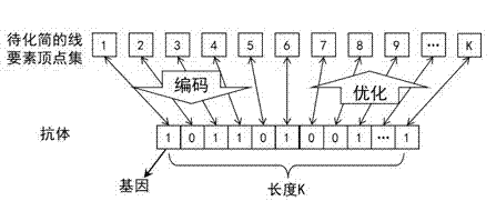 Line feature simplification method based on clonal selection algorithm