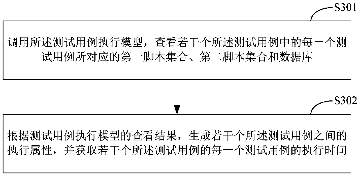 Method and system for improving script test execution efficiency