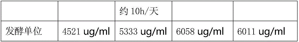 Method for increasing fermentation unit of acarbose