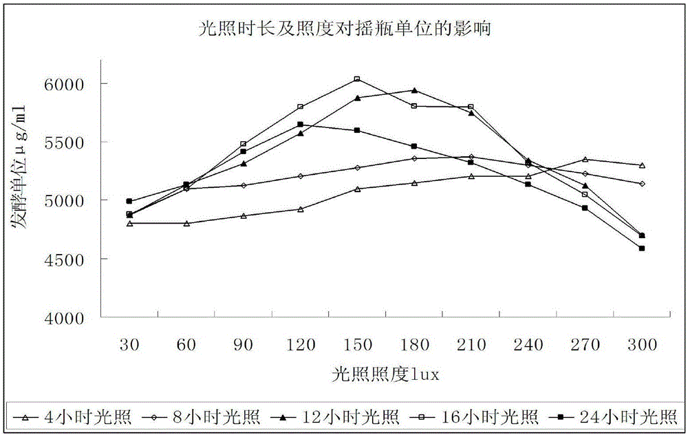 Method for increasing fermentation unit of acarbose