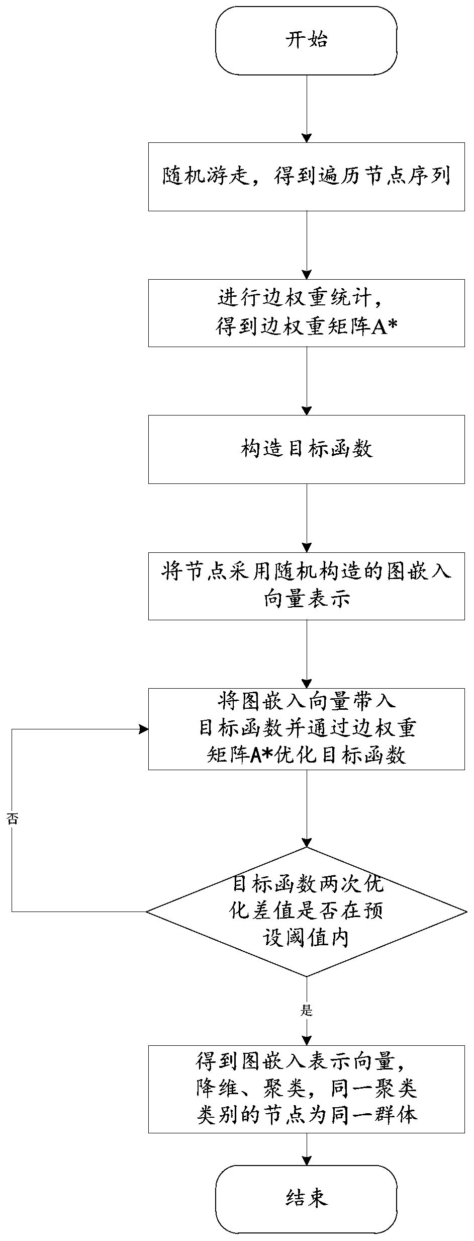 Group discovery method based on path backtracking graph embedding