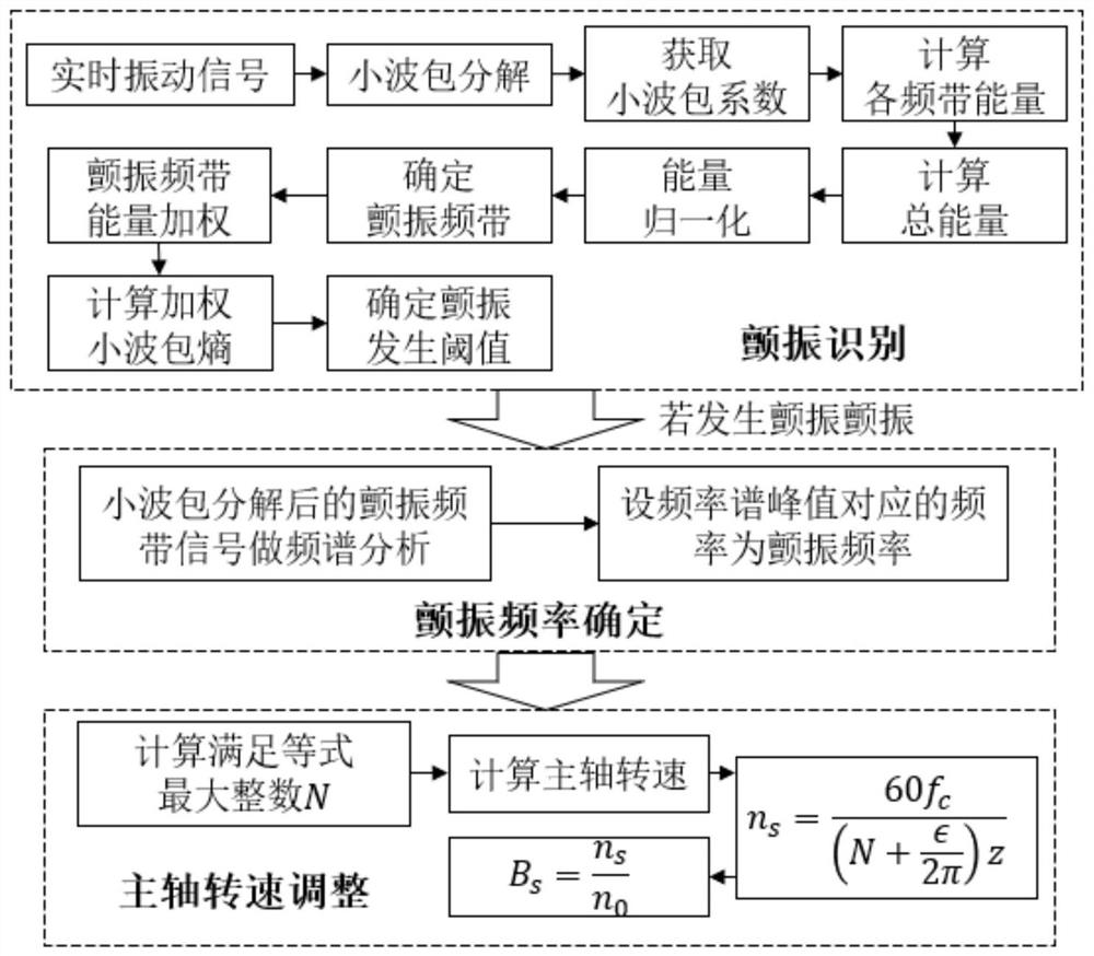 A Machine Tool Adaptive Control Method Considering Chatter Suppression