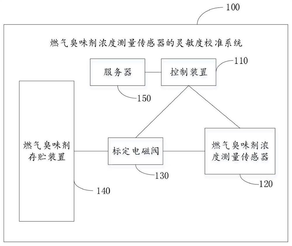 Sensitivity calibration system and method for fuel gas odorant concentration measurement sensor