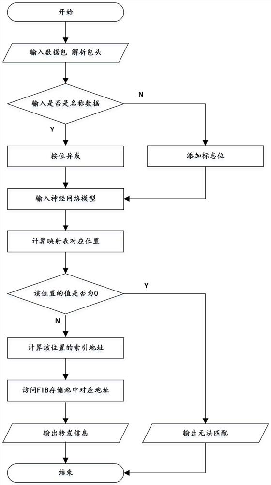 Multi-modal network-oriented hybrid FIB storage structure and data processing method thereof