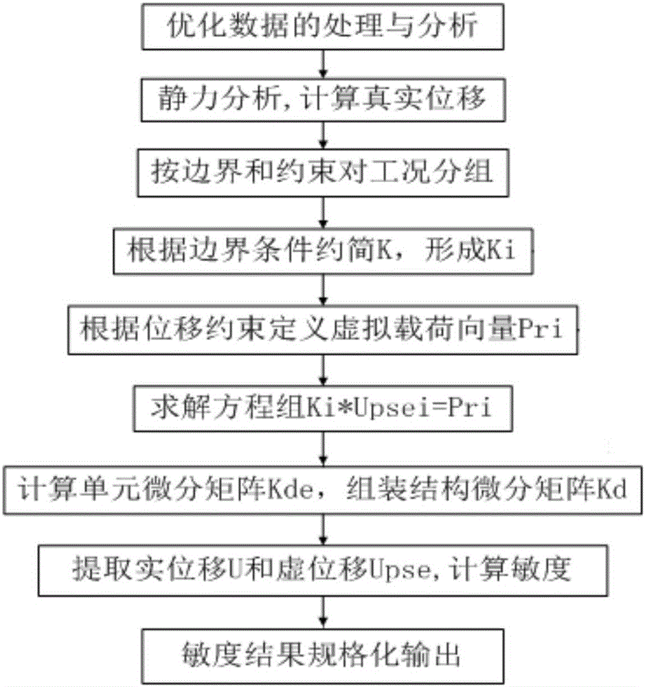 Sensitivity solving method under multiple displacement constraints