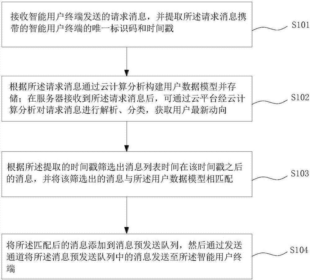 Message accurate pushing method and system based on cloud computing analysis