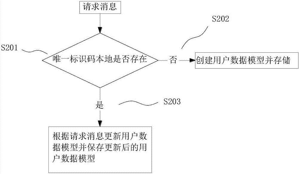 Message accurate pushing method and system based on cloud computing analysis