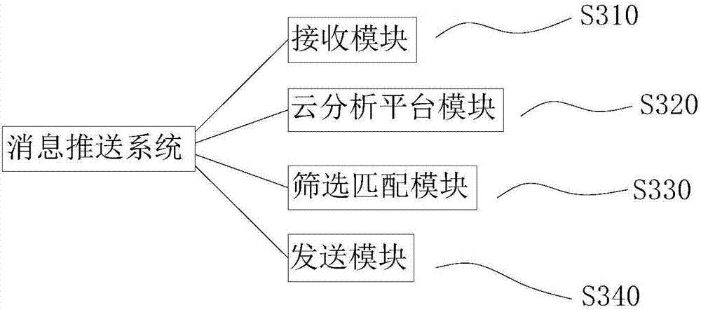 Message accurate pushing method and system based on cloud computing analysis