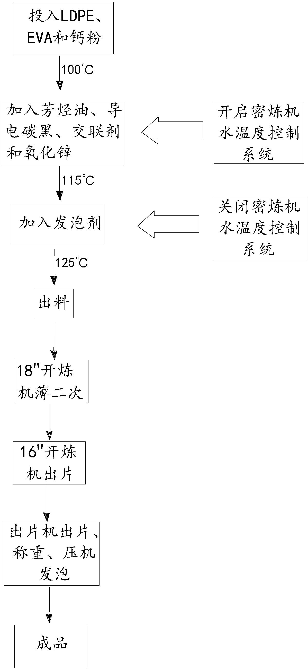 Preparation method for permanently antistatic and conductive EVA