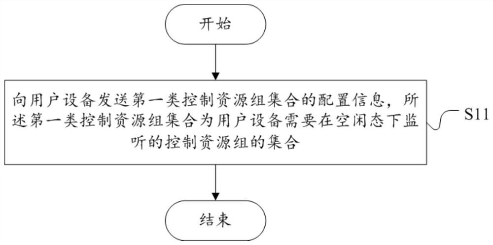 Control resource group configuration method, base station, user equipment and computer readable medium