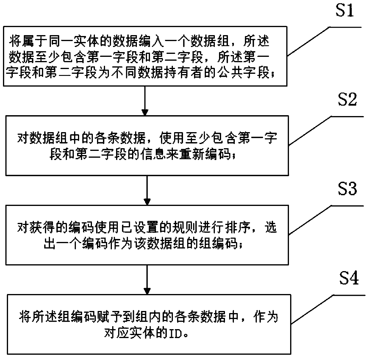 Coding-based entity ID creation method and system