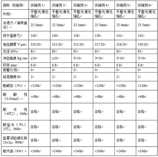 Green environmental-protection cathode electrophoretic paint