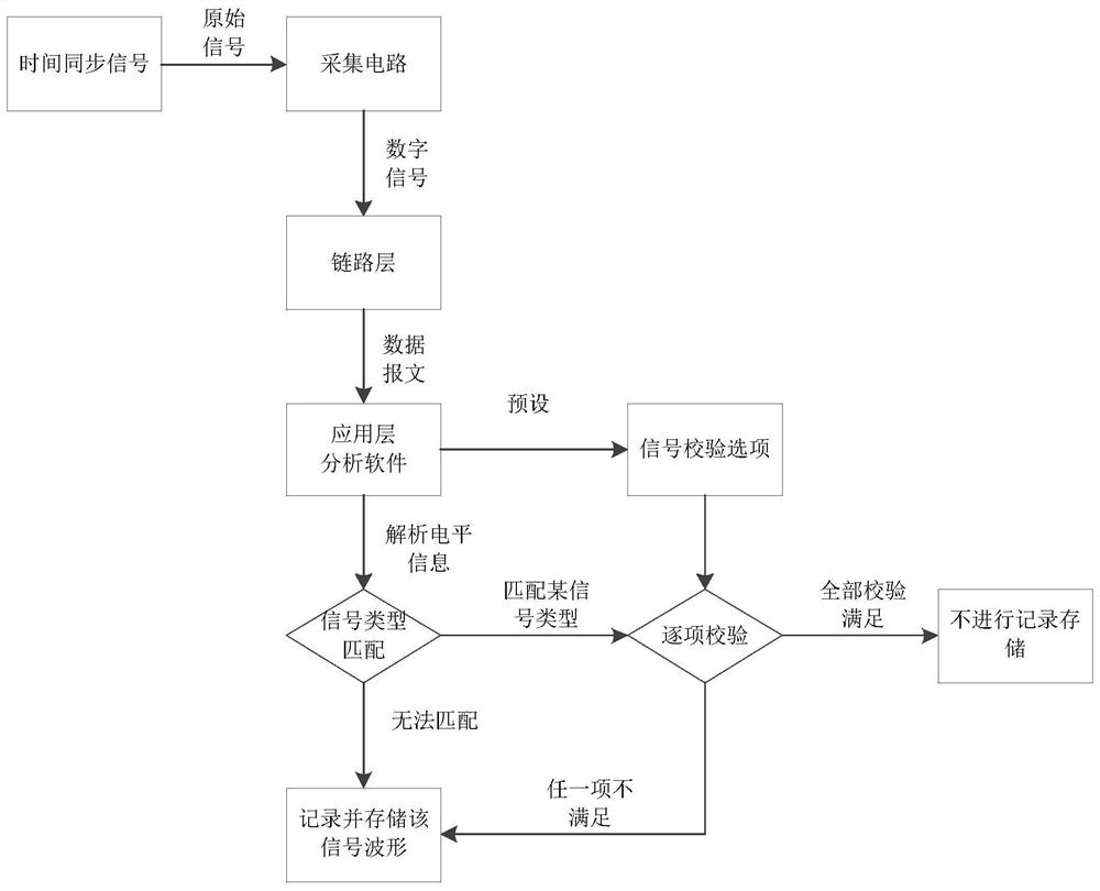 A method for automatic recording of time synchronization signal anomalies