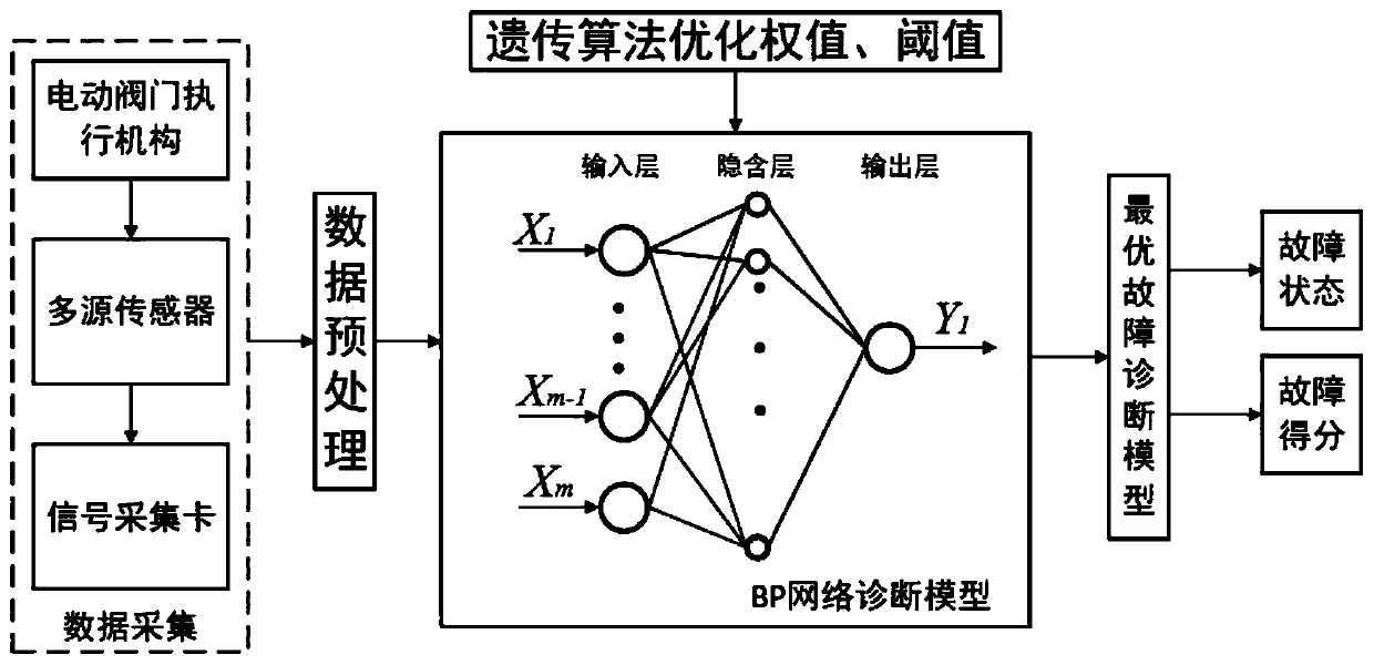 Fault diagnosis method and diagnosis system for electric valve actuating mechanism