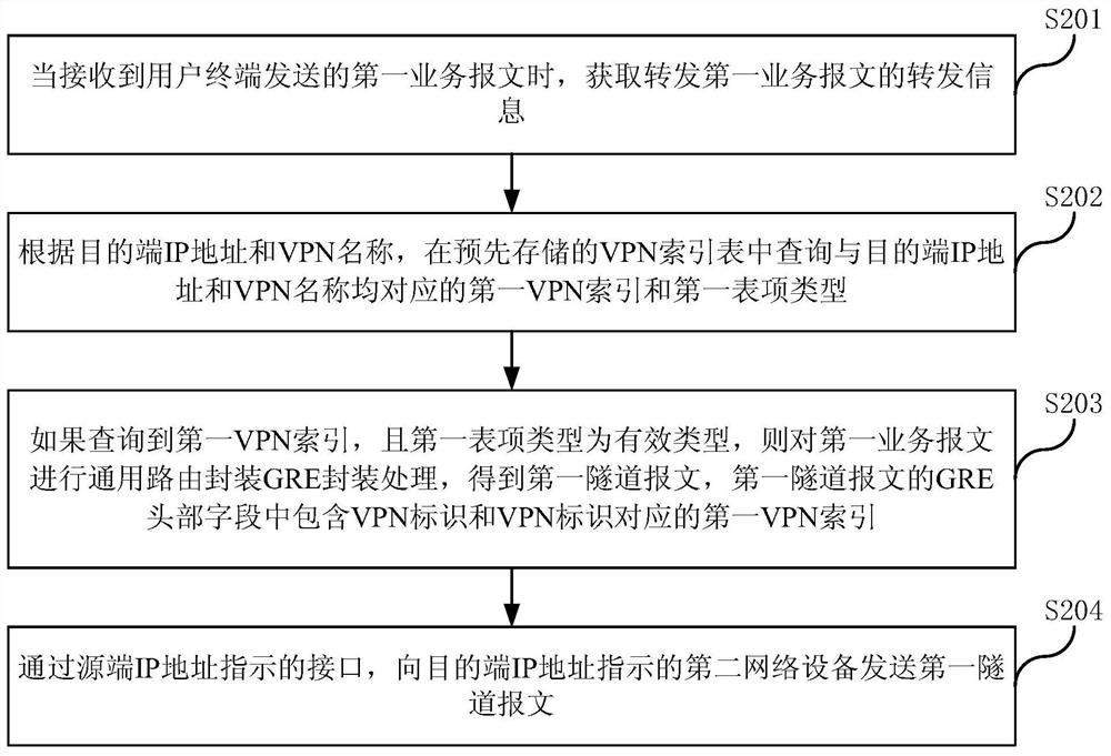 A communication method and device