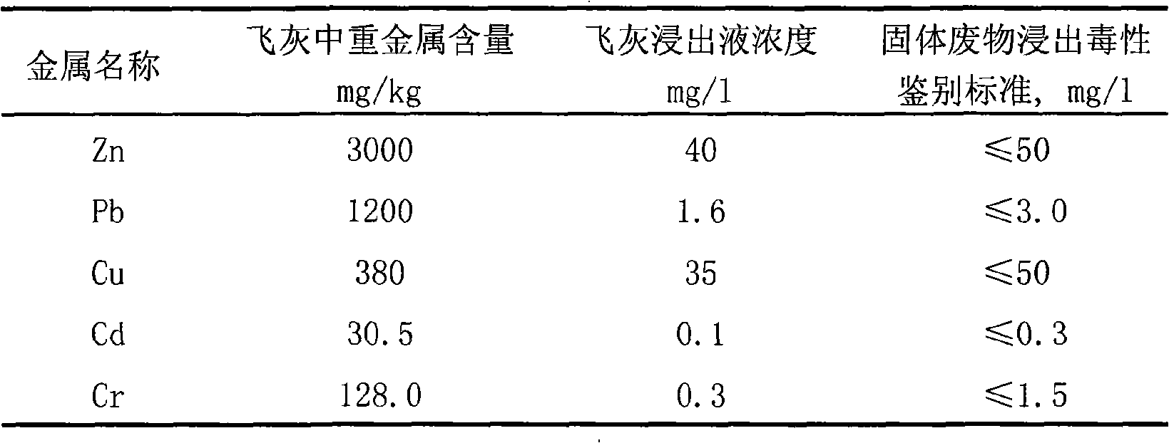 Method for microwave heating detoxication for flying ash from incineration of refuse