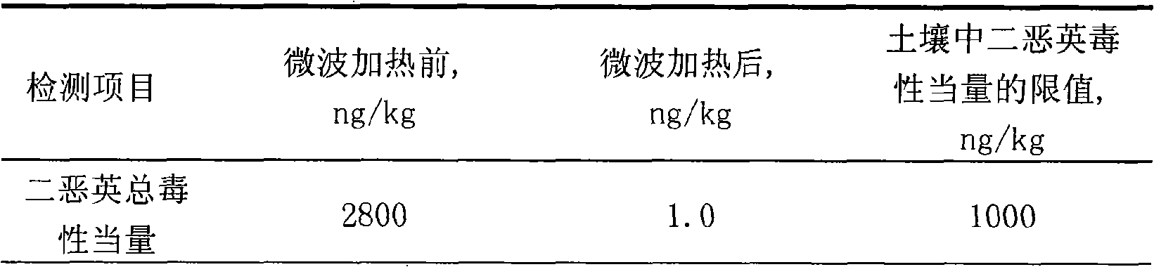 Method for microwave heating detoxication for flying ash from incineration of refuse