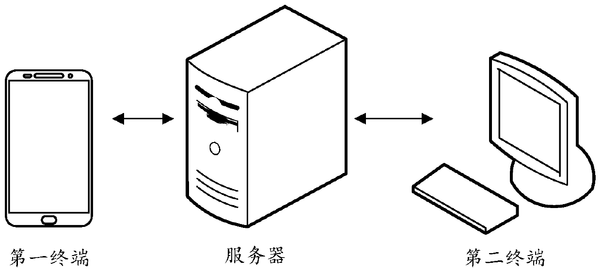 Python-based performance test method and device,, computer equipment and storage medium