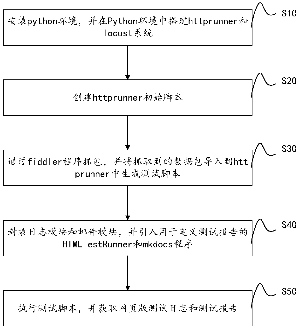 Python-based performance test method and device,, computer equipment and storage medium