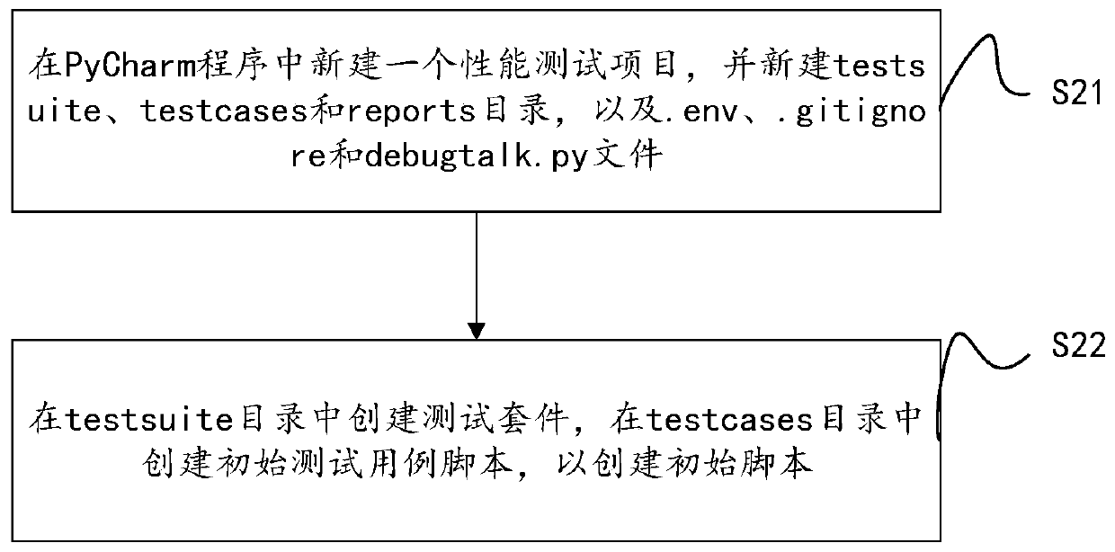 Python-based performance test method and device,, computer equipment and storage medium