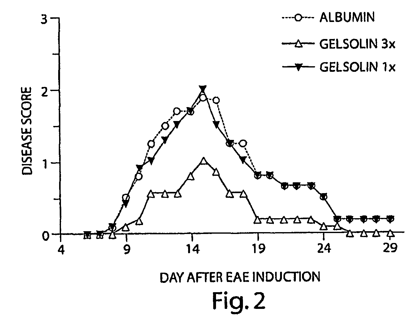 Use Of Gelsolin To Treat Multiple Sclerosis And To Diagnose Neurologic Disease (Stossel)