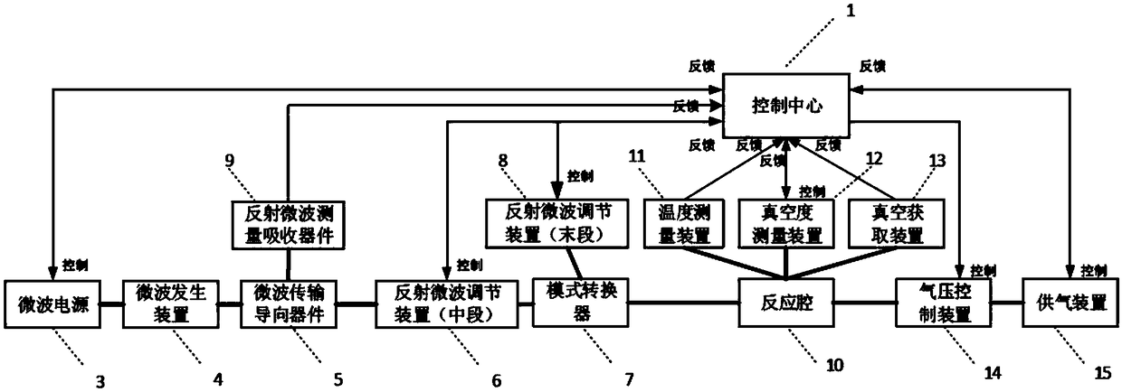 MPCVD (microwave plasma chemical vapor deposition) synthesis equipment and control method