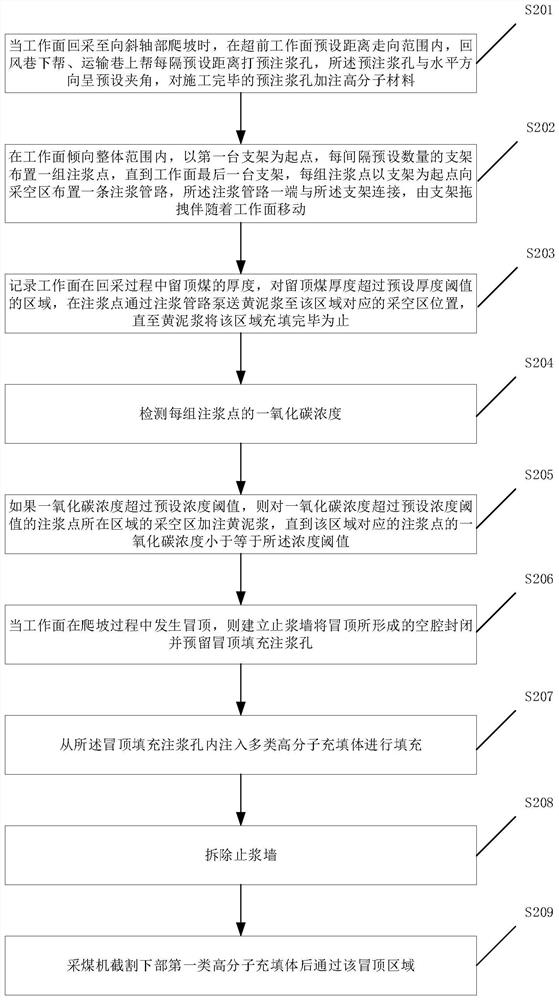 Prevention treatment method for fully mechanized coal mining face