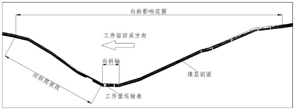 Prevention treatment method for fully mechanized coal mining face