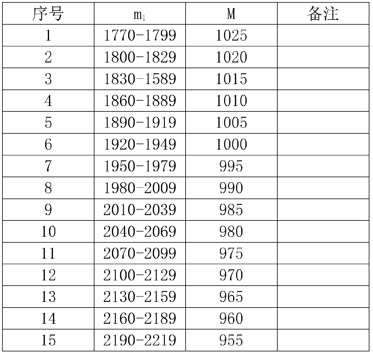 Mould pressing rubber composite product sizing material dynamic filling amount process method