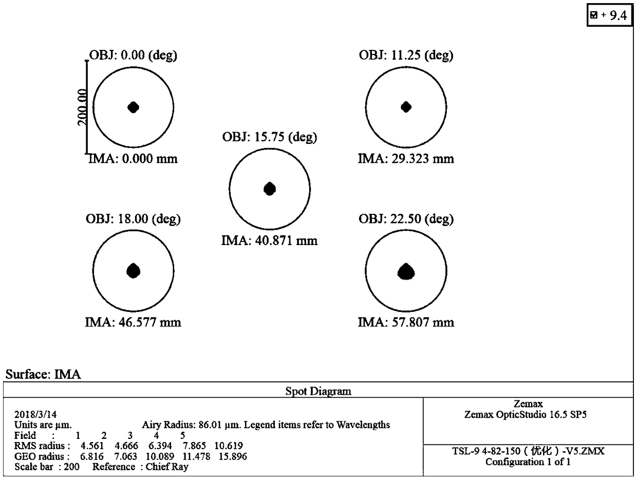 F-theta lens unit