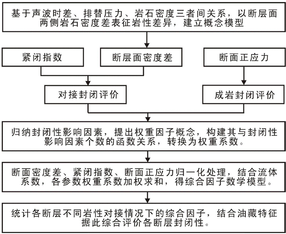 Volcanic zone fault sealing comprehensive evaluation method