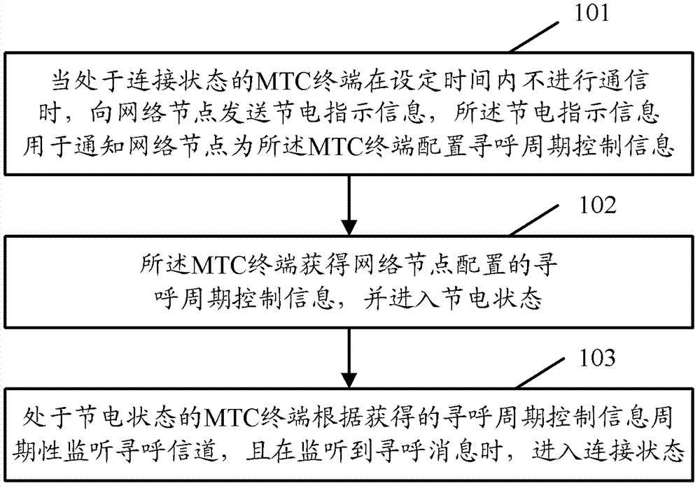 Trigger control method, device and system of machine type communication terminal