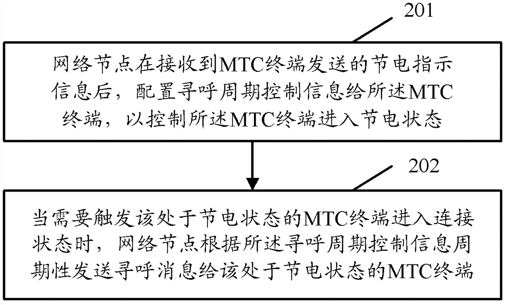 Trigger control method, device and system of machine type communication terminal