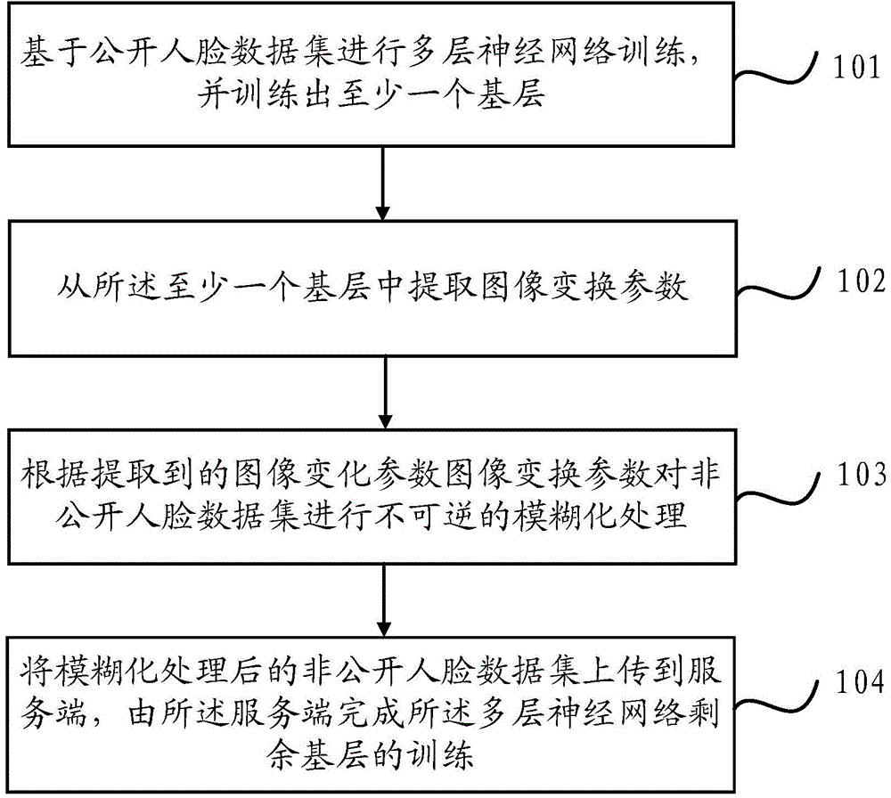 Human face recognition model training method and device