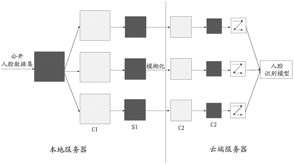 Human face recognition model training method and device