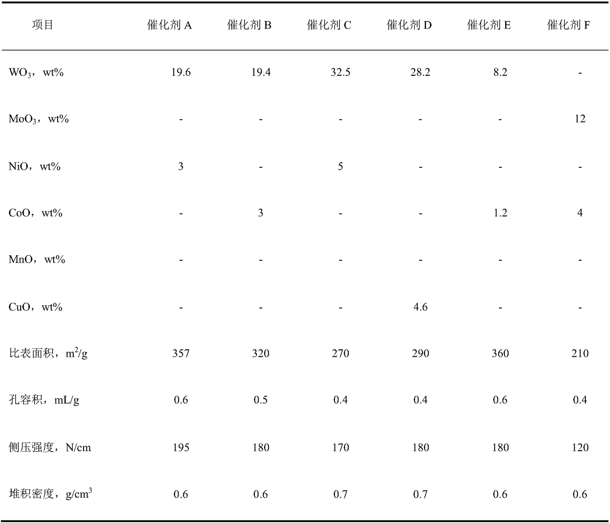 Gasoline hydrorefining catalyst, and preparation method thereof