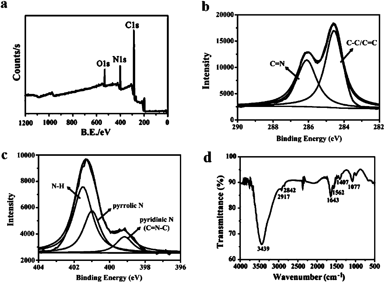 Preparation method of fluorescent carbon dot capable of imaging RNA in living cell for long time in targeting manner and product and application of preparation method